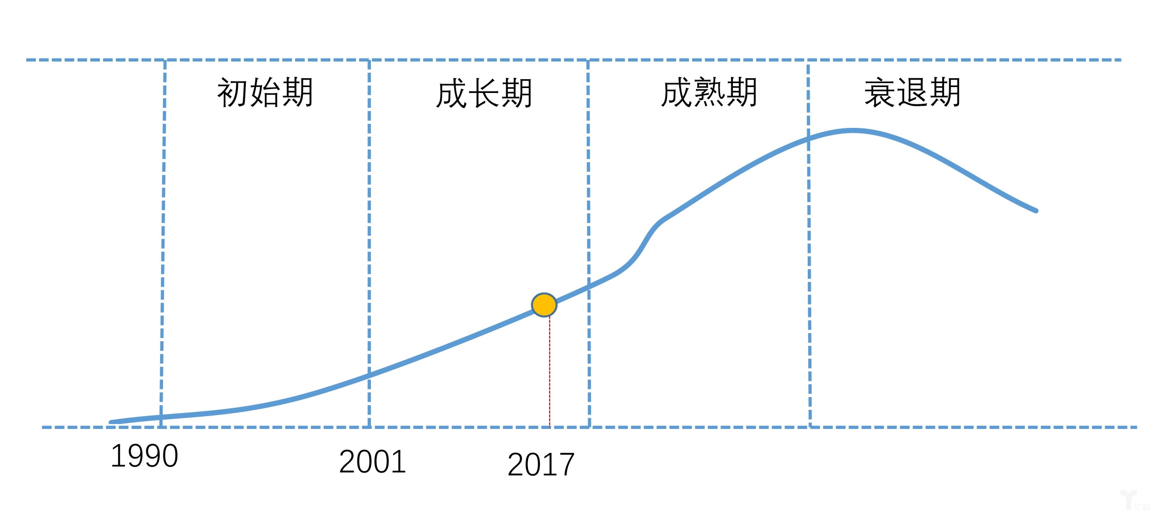 我國(guó)物流業(yè)發(fā)展階段